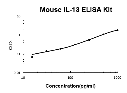 Mouse IL-13 PicoKine ELISA Kit standard curve