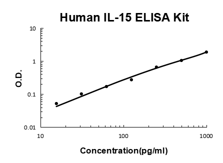 Human IL-15 PicoKine ELISA Kit standard curve