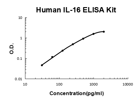 Human IL-16 PicoKine ELISA Kit standard curve