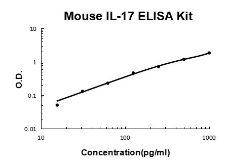 Mouse IL-17 PicoKine ELISA Kit standard curve