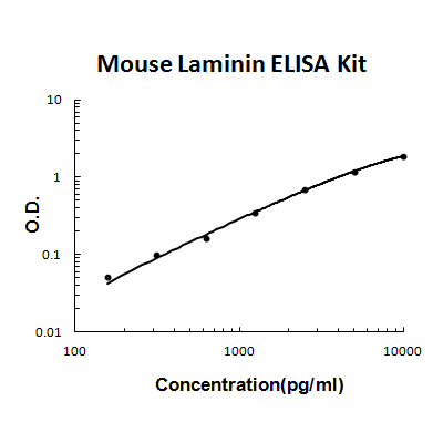 Mouse Laminin PicoKine ELISA Kit standard curve