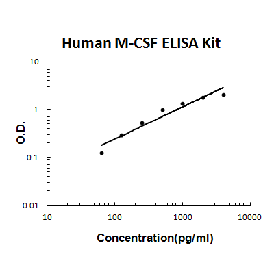 Human M-CSF PicoKine ELISA Kit standard curve