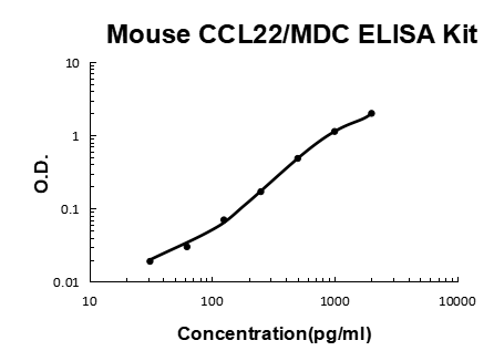 Mouse CCL22/MDC PicoKine ELISA Kit standard curve