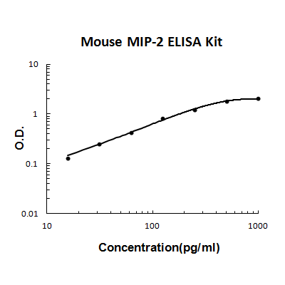 Mouse MIP-2 PicoKine ELISA Kit standard curve