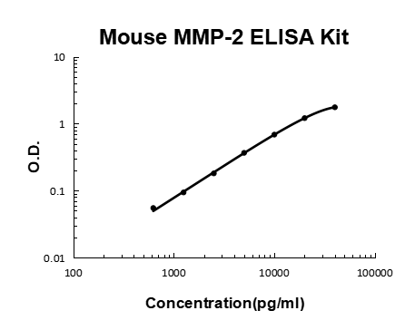 Mouse MMP-2 PicoKine ELISA Kit standard curve