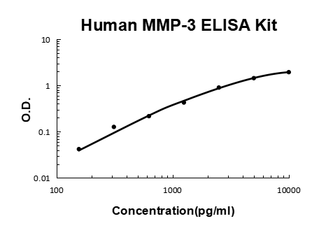 Human MMP-3 PicoKine ELISA Kit standard curve