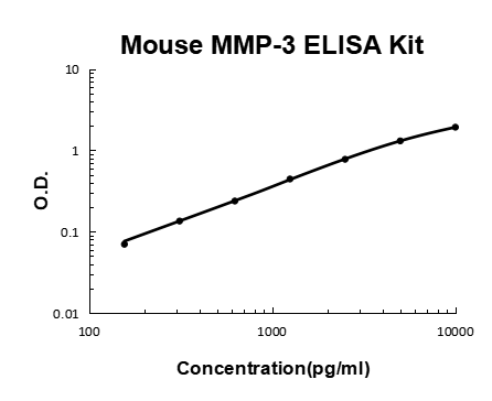 Mouse MMP-3 PicoKine ELISA Kit standard curve