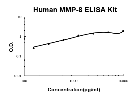 Human MMP-8 PicoKine ELISA Kit standard curve