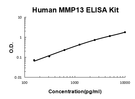 Human MMP13 PicoKine ELISA Kit standard curve