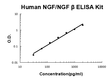 Human NGF/NGF beta PicoKine ELISA Kit standard curve