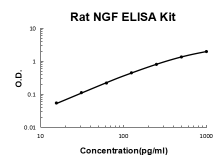 Rat NGF/NGF beta PicoKine ELISA Kit standard curve