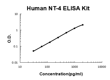 Human NT-4 PicoKine ELISA Kit standard curve