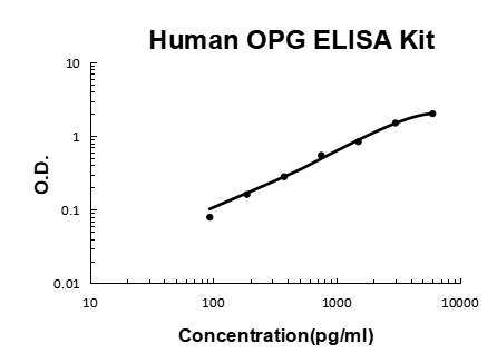 Human OPG PicoKine ELISA Kit standard curve