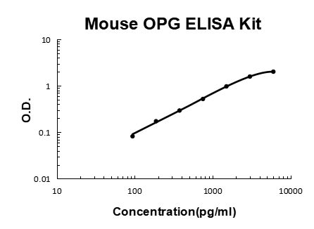 Mouse OPG (TNFRSF11B) PicoKine ELISA Kit standard curve