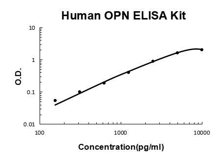 Human OPN PicoKine ELISA Kit standard curve