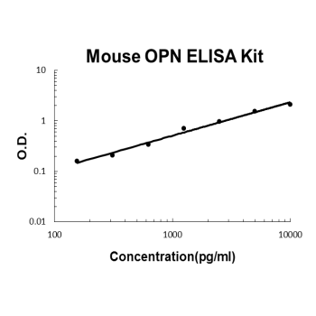 Mouse OPN PicoKine ELISA Kit standard curve