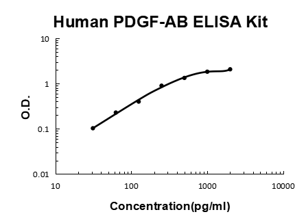 Human PDGF-AB PicoKine ELISA Kit standard curve