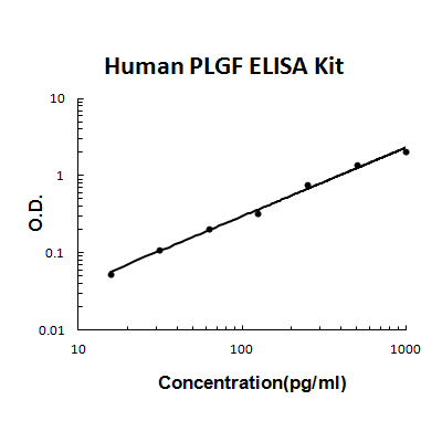 Human PLGF PicoKine ELISA Kit standard curve