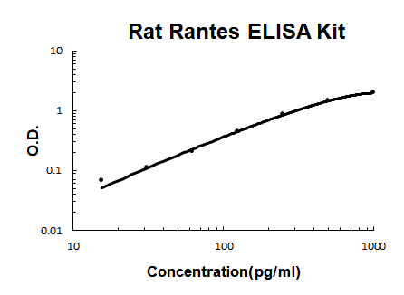 Rat Rantes PicoKine ELISA Kit standard curve