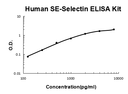 Human sE-Selectin PicoKine ELISA Kit standard curve