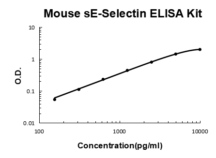 Mouse sE-Selectin PicoKine ELISA Kit standard curve