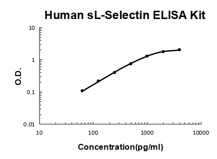 Human sL-Selectin PicoKine ELISA Kit standard curve