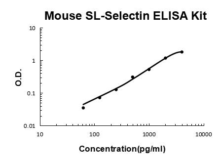 Mouse L-Selectin PicoKine ELISA Kit standard curve