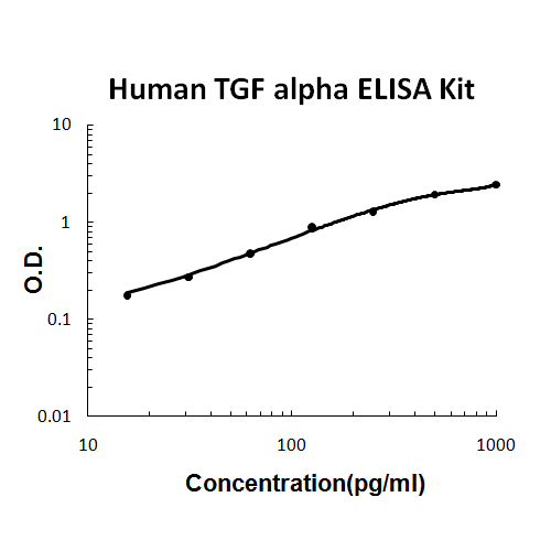 Human TGF alpha PicoKine ELISA Kit standard curve