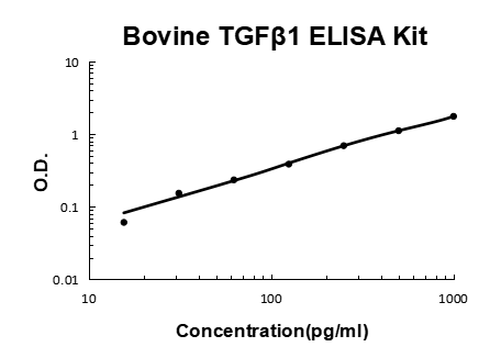 Bovine TGF beta 1 PicoKine ELISA Kit standard curve