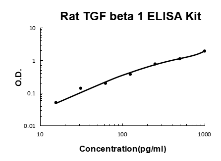 Rat TGF beta 1 PicoKine ELISA Kit standard curve