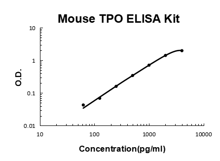 Mouse TPO PicoKine ELISA Kit standard curve