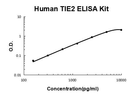 Human TIE2 PicoKine ELISA Kit standard curve