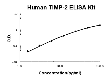 Human TIMP-2 PicoKine ELISA Kit standard curve