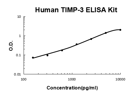 Human TIMP-3 PicoKine ELISA Kit standard curve