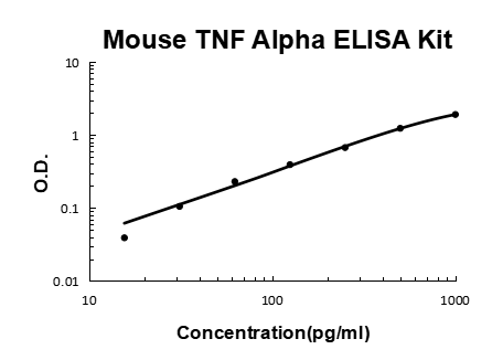 Mouse TNF alpha PicoKine ELISA Kit standard curve