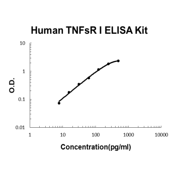 Human TNFsR I PicoKine ELISA Kit Standard Curve