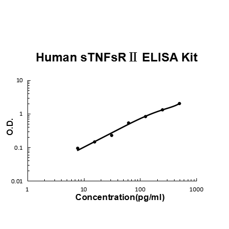 Human sTNFsR II PicoKine ELISA Kit standard curve