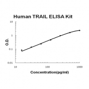 Human Trail EZ-Set ELISA Kit standard curve