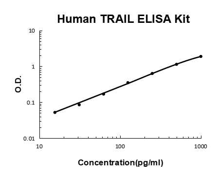 Human TRAIL PicoKine ELISA Kit standard curve