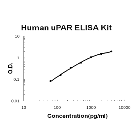 Human uPAR PicoKine ELISA Kit standard curve