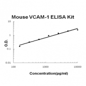 Mouse VCAM-1 EZ-Set ELISA Kit standard curve