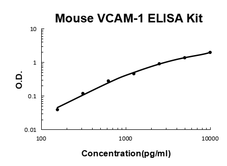 Mouse VCAM-1 PicoKine ELISA Kit standard curve