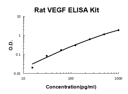 Rat VEGF PicoKine ELISA Kit standard curve