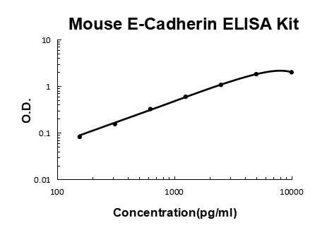 Mouse E-Cadherin PicoKine ELISA Kit standard curve