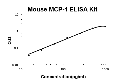 Mouse MCP-1 PicoKine ELISA Kit standard curve