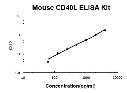 Mouse CD40L PicoKine ELISA Kit standard curve