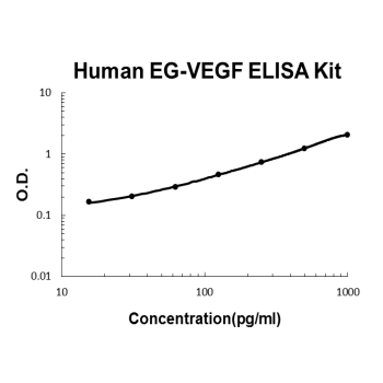 Human EG-VEGF PicoKine ELISA Kit standard curve