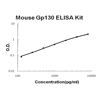 Mouse Gp130/IL6ST PicoKine ELISA Kit standard curve