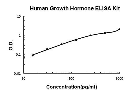 Human Growth Hormone PicoKine ELISA Kit standard curve