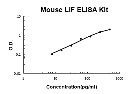 Mouse LIF PicoKine ELISA Kit standard curve